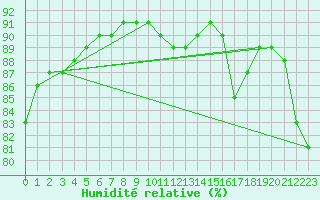 Courbe de l'humidit relative pour Le Mesnil-Esnard (76)