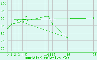 Courbe de l'humidit relative pour Saint-Julien-en-Quint (26)