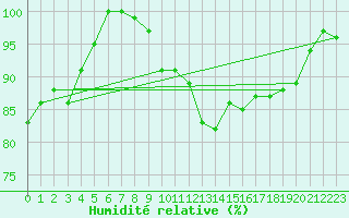 Courbe de l'humidit relative pour Luedge-Paenbruch
