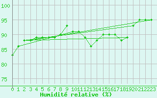 Courbe de l'humidit relative pour Chlons-en-Champagne (51)