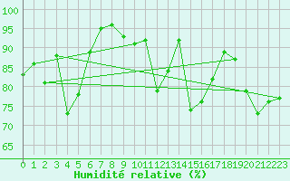Courbe de l'humidit relative pour Eggishorn