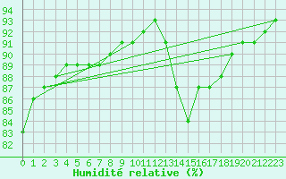 Courbe de l'humidit relative pour Herhet (Be)