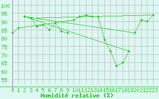Courbe de l'humidit relative pour Poitiers (86)