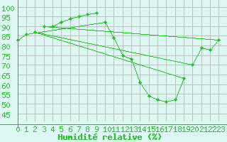 Courbe de l'humidit relative pour La Rochelle - Aerodrome (17)