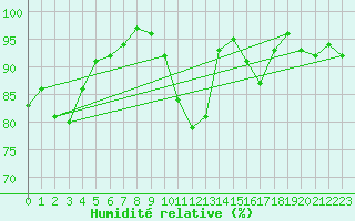 Courbe de l'humidit relative pour Elsenborn (Be)