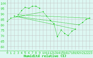 Courbe de l'humidit relative pour Salen-Reutenen