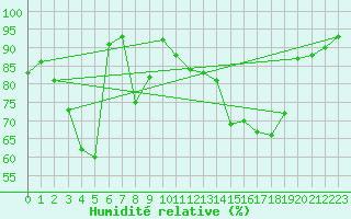 Courbe de l'humidit relative pour Plaffeien-Oberschrot