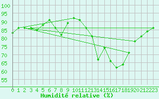 Courbe de l'humidit relative pour Lamballe (22)