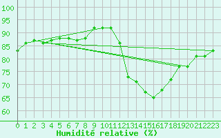 Courbe de l'humidit relative pour Gurande (44)