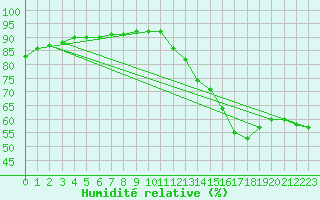 Courbe de l'humidit relative pour Avila - La Colilla (Esp)