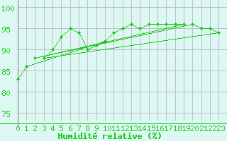 Courbe de l'humidit relative pour Czestochowa