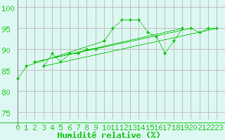 Courbe de l'humidit relative pour Manston (UK)