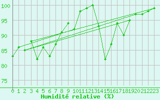 Courbe de l'humidit relative pour Maurs (15)