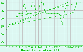Courbe de l'humidit relative pour Kaluga