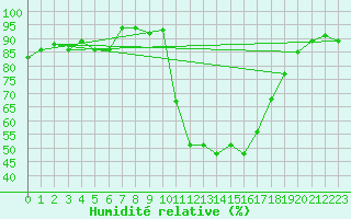 Courbe de l'humidit relative pour Valke-Maarja