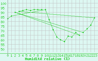 Courbe de l'humidit relative pour Potes / Torre del Infantado (Esp)