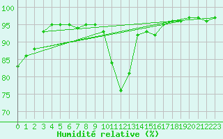 Courbe de l'humidit relative pour Guret Grancher (23)