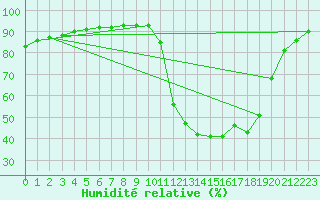 Courbe de l'humidit relative pour Amur (79)