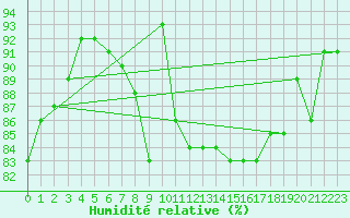 Courbe de l'humidit relative pour Market