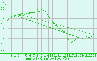 Courbe de l'humidit relative pour Dieppe (76)