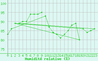 Courbe de l'humidit relative pour Cap de la Hague (50)