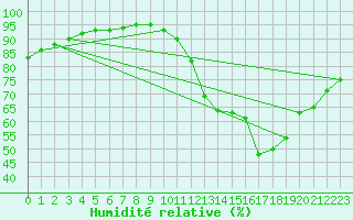 Courbe de l'humidit relative pour Hd-Bazouges (35)