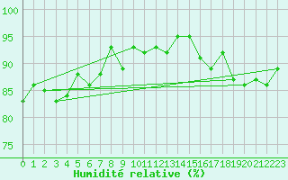 Courbe de l'humidit relative pour Ritsem
