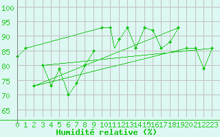 Courbe de l'humidit relative pour Kars