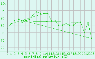 Courbe de l'humidit relative pour Cap de la Hve (76)