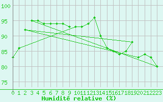 Courbe de l'humidit relative pour Toussus-le-Noble (78)