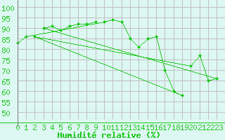 Courbe de l'humidit relative pour Ste (34)