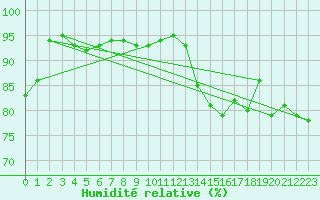 Courbe de l'humidit relative pour Trappes (78)