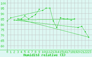 Courbe de l'humidit relative pour Rodkallen