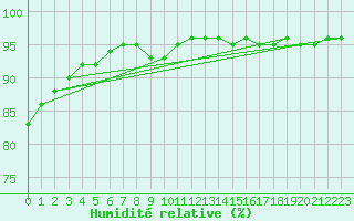 Courbe de l'humidit relative pour Saint-Amans (48)