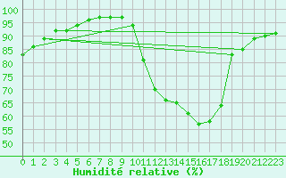 Courbe de l'humidit relative pour Saint-Germain-le-Guillaume (53)