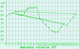 Courbe de l'humidit relative pour Besn (44)