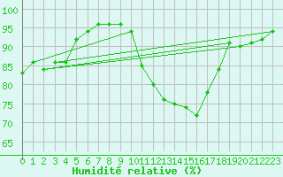 Courbe de l'humidit relative pour Silly (Be)