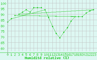 Courbe de l'humidit relative pour Recoubeau (26)