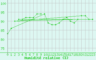 Courbe de l'humidit relative pour Blois (41)