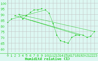Courbe de l'humidit relative pour Florennes (Be)