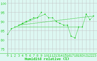 Courbe de l'humidit relative pour Thoiras (30)