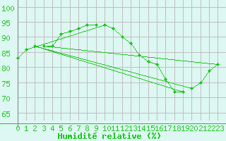 Courbe de l'humidit relative pour Le Bourget (93)