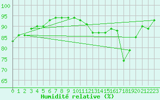 Courbe de l'humidit relative pour Saint-Philbert-de-Grand-Lieu (44)