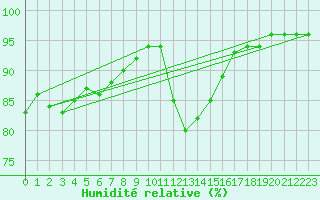 Courbe de l'humidit relative pour Besn (44)