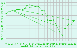 Courbe de l'humidit relative pour Le Mans (72)