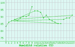 Courbe de l'humidit relative pour Utsjoki Kevo Kevojarvi
