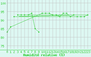 Courbe de l'humidit relative pour Marknesse Aws