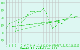 Courbe de l'humidit relative pour Roches Point