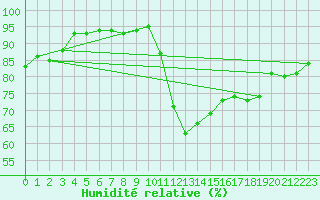 Courbe de l'humidit relative pour Agde (34)