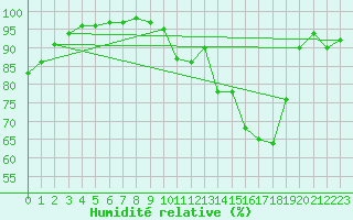 Courbe de l'humidit relative pour Brive-Laroche (19)
